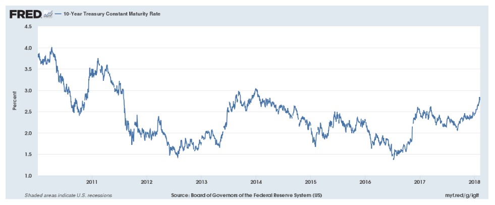 10-Year-Treasury-2018