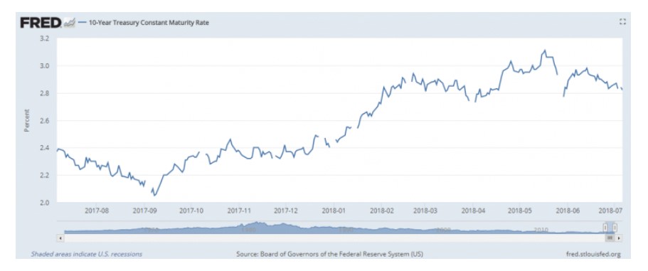 10-Year-Treasury