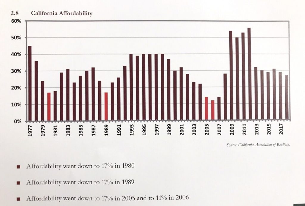 Affordability