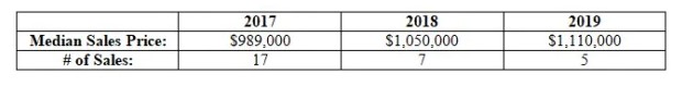 Smaller Units (1,900-2,150 sq. ft.) Median Sales Prices