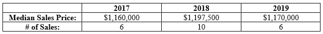 Larger Units (2,150+ sq. ft.) Median Sales Prices