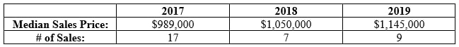 Smaller Units (1,900 – 2,150 sq. ft.) Median Sales Prices