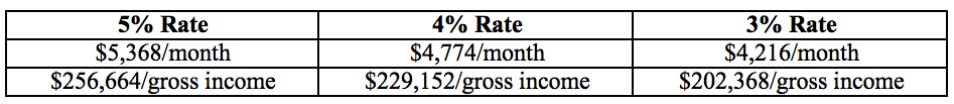 Rates