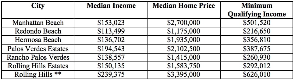 South Bay Median Income Price Qualifying Income 1