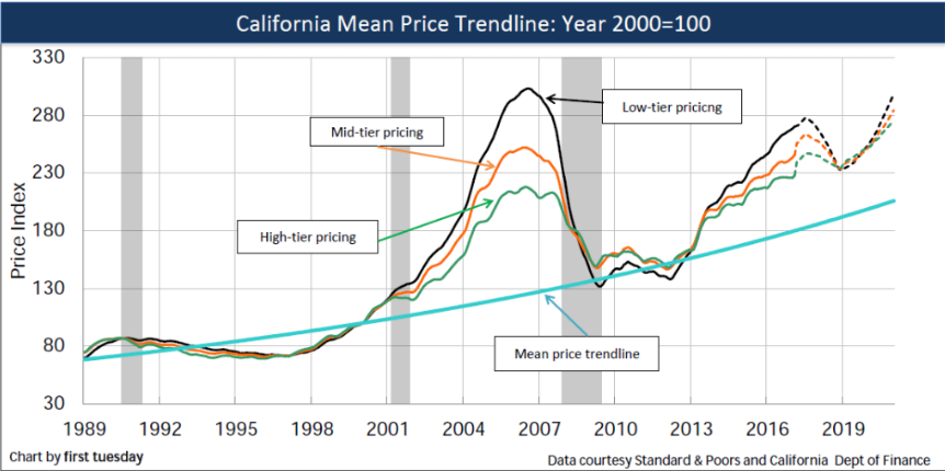 California Mean Price Trendline