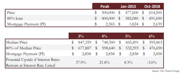 LA County Chart