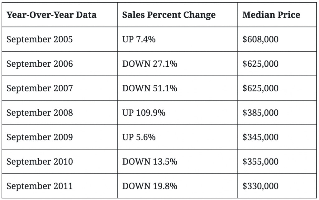 year over year data