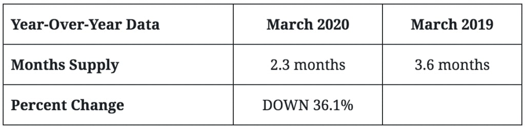 year over year data