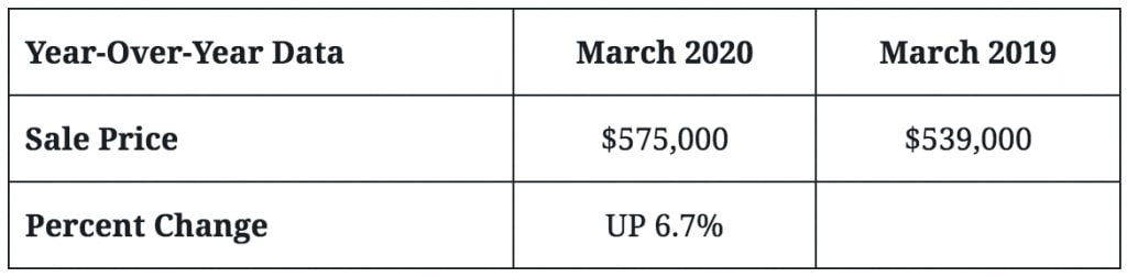 year over year data